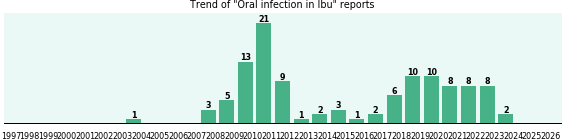 Could Ibu cause Oral infection? Could Ibu cause Oral infection?